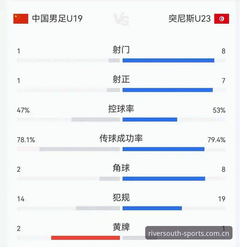 U19国足土伦杯0-3惨败突尼斯，是实力差距还是战术失误？
